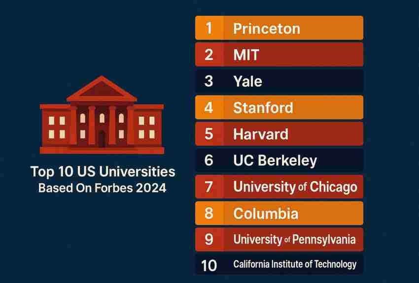 Top 10 US Universities Based On Forbes Rankings 2024 1 Top 10 US Universities Based On Forbes Rankings 2024
